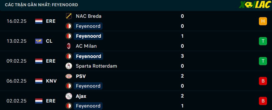 Phong độ gần đây Feyenoord