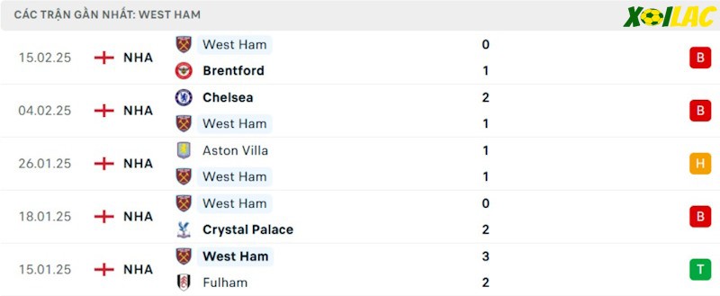 Phong độ gần đây West Ham Phong độ gần đây West Ham