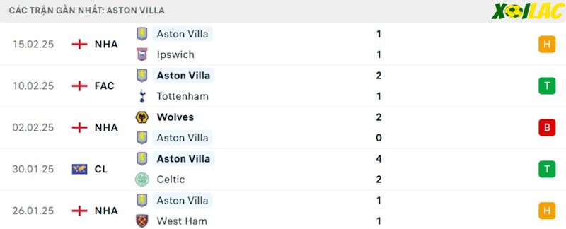 Phong độ gần đây Aston Villa Phong độ gần đây Aston Villa
