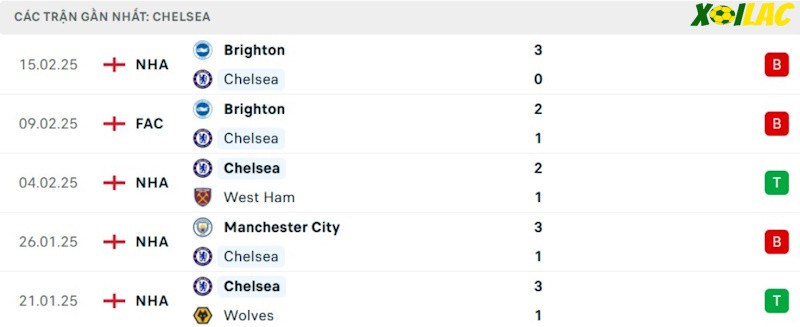Phong độ gần đây Chelsea Phong độ gần đây Chelsea