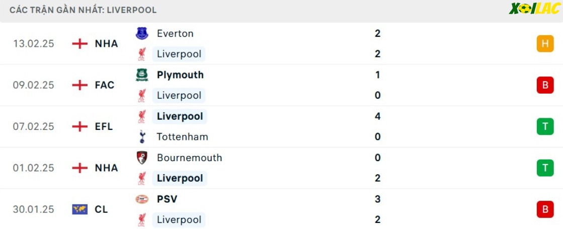 Phong độ gần đây Liverpool Phong độ gần đây Liverpool