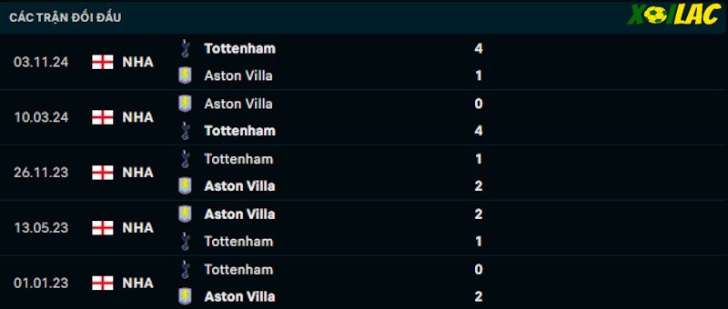 Thành tích đối đầu Aston Villa vs Tottenham Thành tích đối đầu Aston Villa vs Tottenham