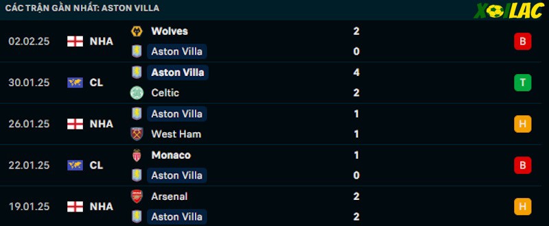 Phong độ gần đây Aston Villa Phong độ gần đây Aston Villa