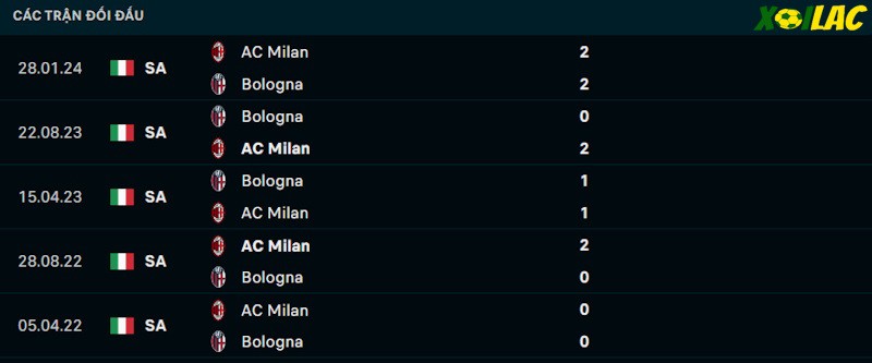 Thành tích đối đầu Bologna vs AC Milan Thành tích đối đầu Bologna vs AC Milan