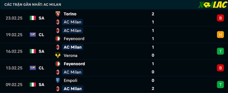 Phong độ gần đây AC Milan Phong độ gần đây AC Milan