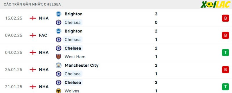 Phong độ gần đây Chelsea Phong độ gần đây Chelsea