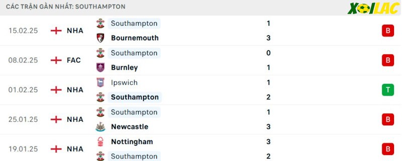 Phong độ gần đây Southampton Phong độ gần đây Southampton