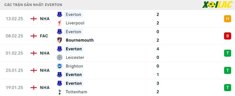Phong độ gần đây Everton Phong độ gần đây Everton