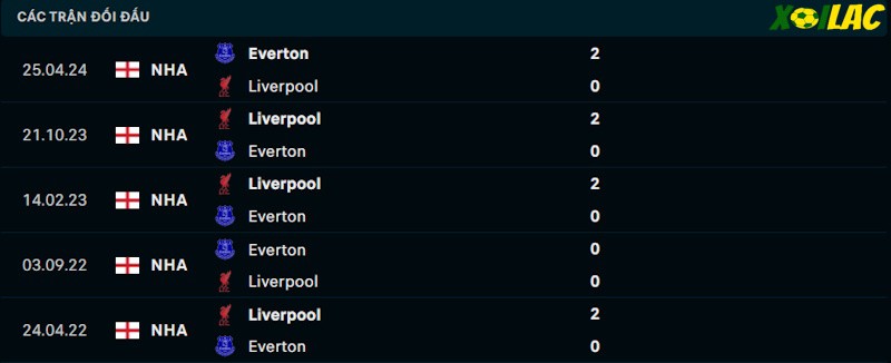 Thành tích đối đầu Everton vs Liverpool Thành tích đối đầu Everton vs Liverpool