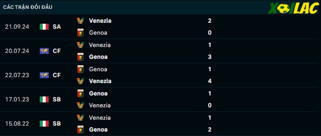Thành tích đối đầu Genoa vs Venezia 