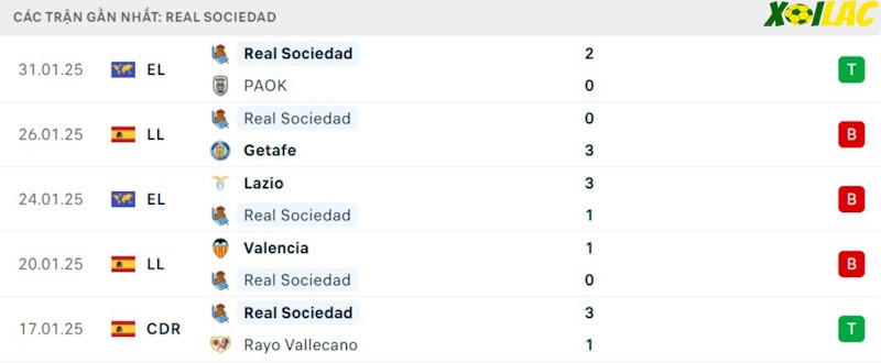 Phong độ gần đây Real Sociedad