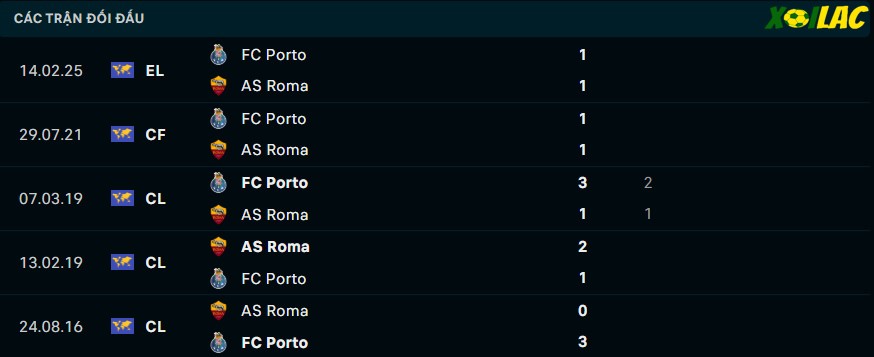 Thành tích đối đầu Roma vs Porto 