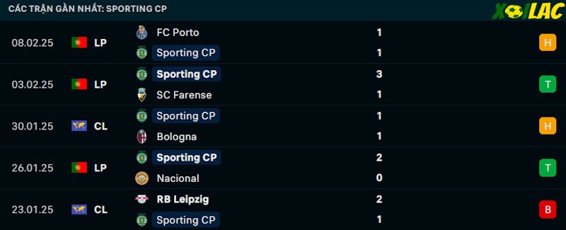 Phong độ gần đây Sporting Lisbon Phong độ gần đây Sporting Lisbon