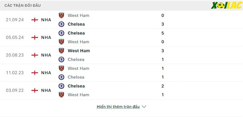 Thành tích đối đầu Chelsea vs West Ham 
