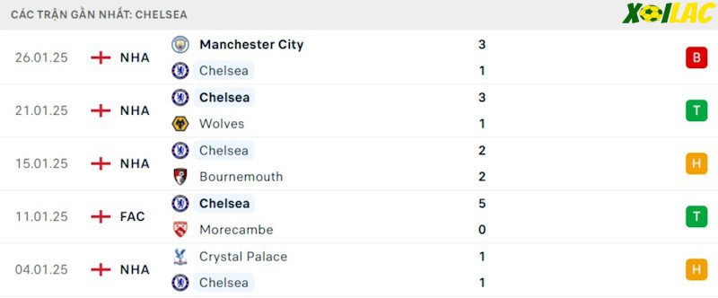 Phong độ gần đây Chelsea