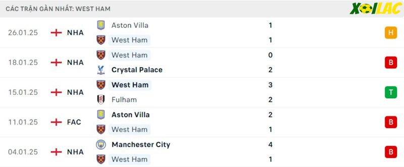 Phong độ gần đây West Ham