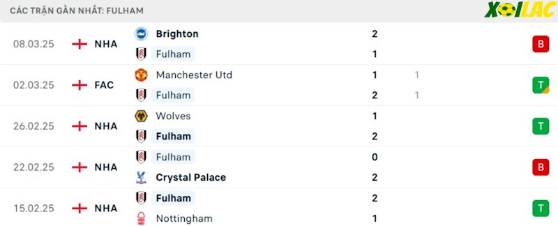 Phong độ gần đây Fulham Phong độ gần đây Fulham