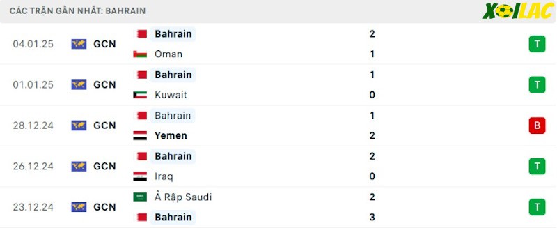 Phong độ gần đây Bahrain Phong độ gần đây Bahrain