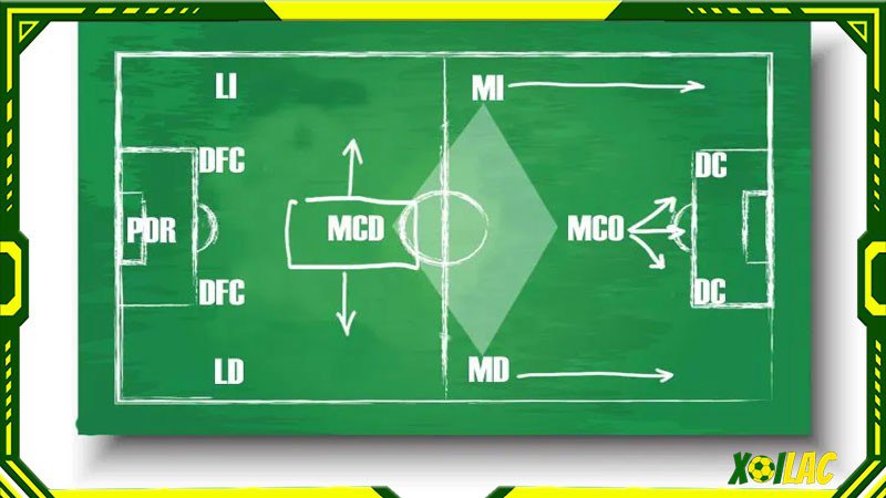 Các phương pháp tổ chức hiệu quả sơ đồ 4-1-2-1-2 Các phương pháp tổ chức hiệu quả sơ đồ 4-1-2-1-2