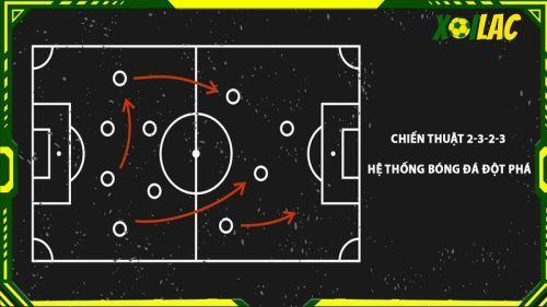 Chiến thuật 2-3-2-3 được thể hiện ra sao?