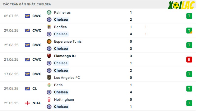 Fluminense với Chelsea