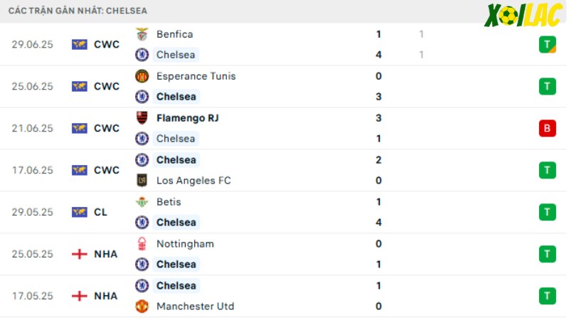 Palmeiras với Chelsea