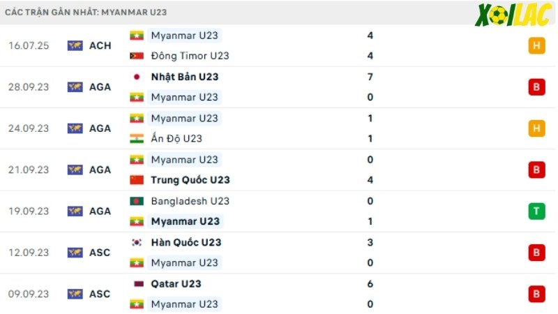 U23 Thái Lan với U23 Myanmar
